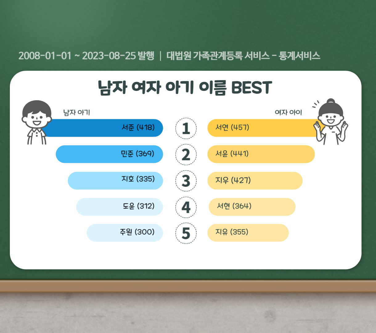 여자 이름 순위 신생아 작명 100개 이름 뜻