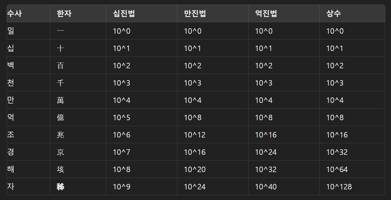일, 십 백 천 만 억, 조 경 해 자, 양, 구, 간 정 재 극