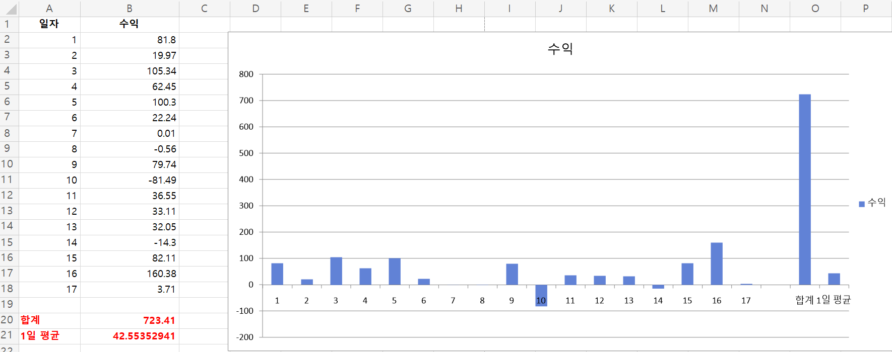 복리 투자 돈버는법 1000달러 4배 만들기